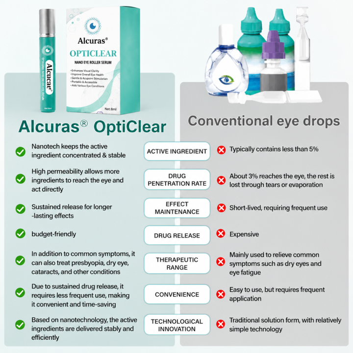 Alcuras®  OptiClear Nano Eye Roller Serum