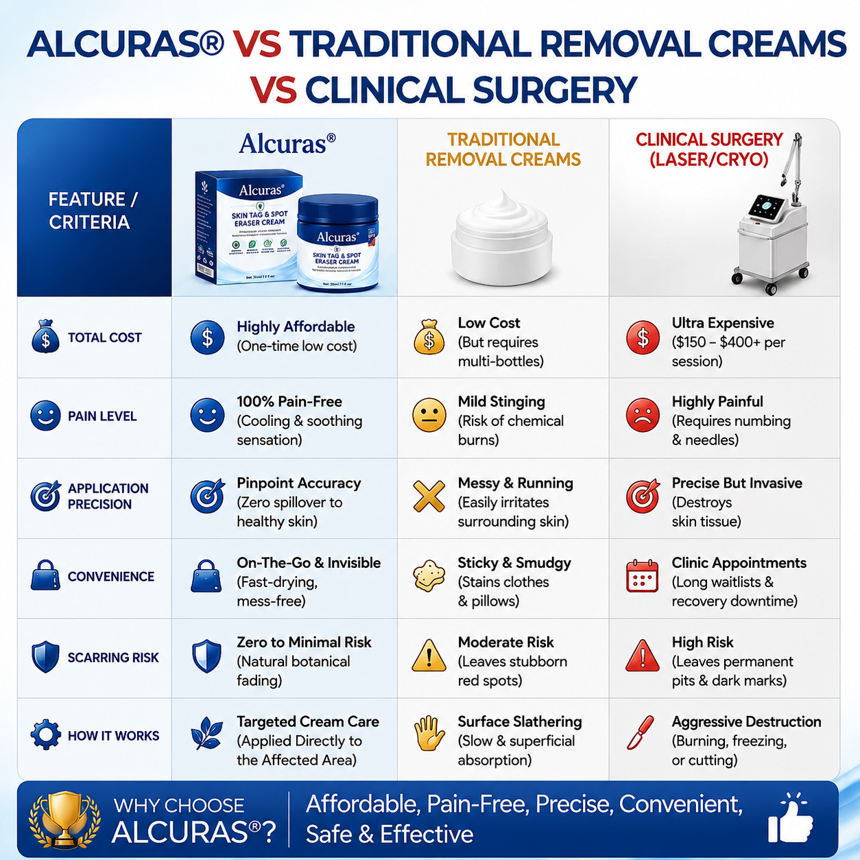 Alcuras® 7-Day Skin Tag & Spot Eraser Cream